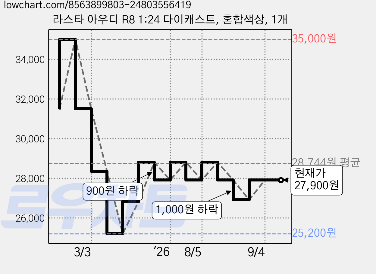 라스타 아우디 R8 1:24 다이캐스트, 혼합색상, 1개 가격 변동 차트, 현재가 27,900원, 관측 최저가 25,200원