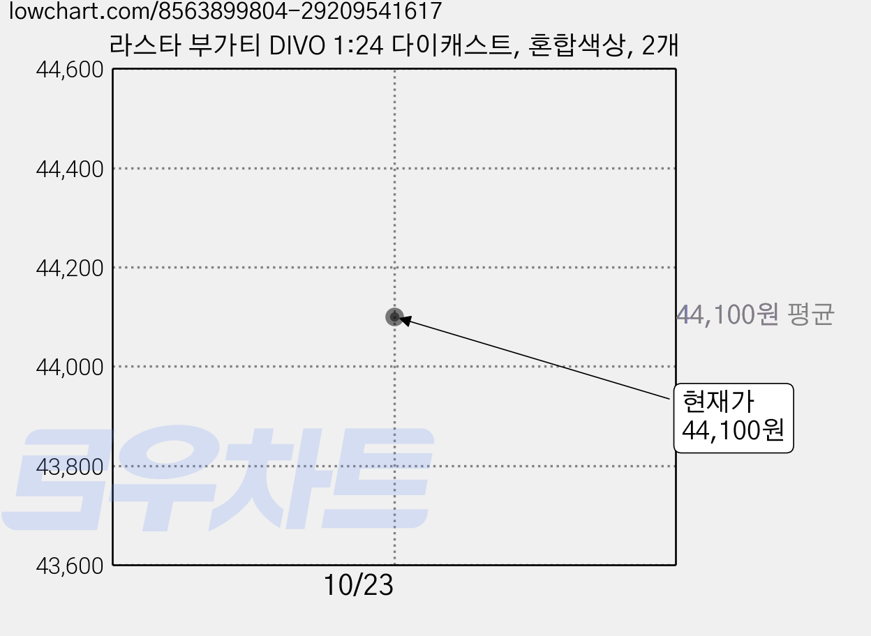 라스타 부가티 DIVO 1:24 다이캐스트, 혼합색상, 2개 가격 변동 차트, 현재가 44,100원