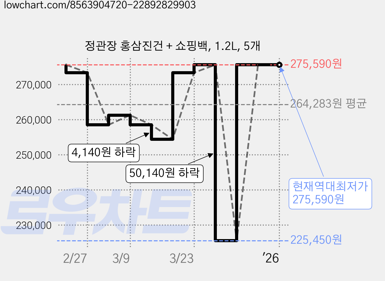 정관장 홍삼진건 + 쇼핑백, 1.2L, 5개 가격 변동 차트, 현재가 275,590원, 역대최저가