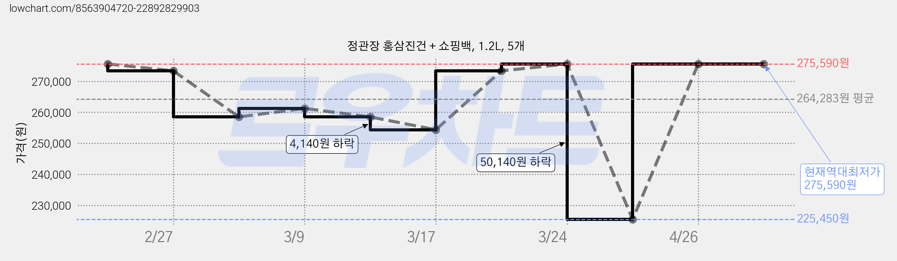 정관장 홍삼진건 + 쇼핑백, 1.2L, 5개 가격 변동 차트, 현재가 275,590원, 역대최저가
