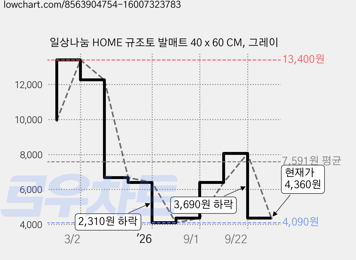 일상나눔 HOME 규조토 발매트 40 x 60 CM, 그레이 가격 변동 차트, 현재가 4,360원, 관측 최저가 4,090원