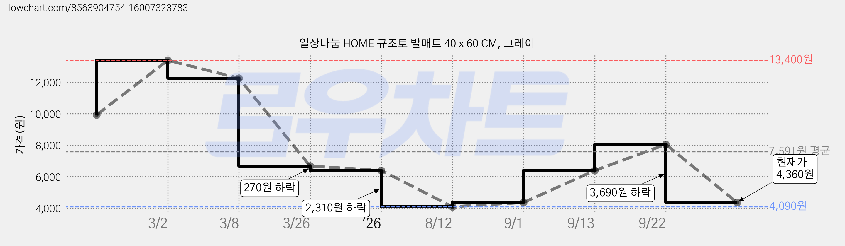 일상나눔 HOME 규조토 발매트 40 x 60 CM, 그레이 가격 변동 차트, 현재가 4,360원, 관측 최저가 4,090원