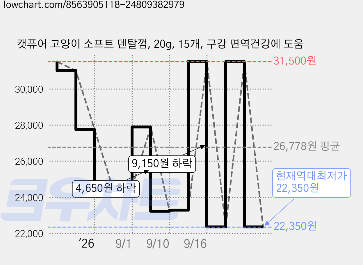 캣퓨어 고양이 소프트 덴탈껌, 20g, 15개, 구강 면역건강에 도움 가격 변동 차트, 현재가 22,350원, 역대최저가