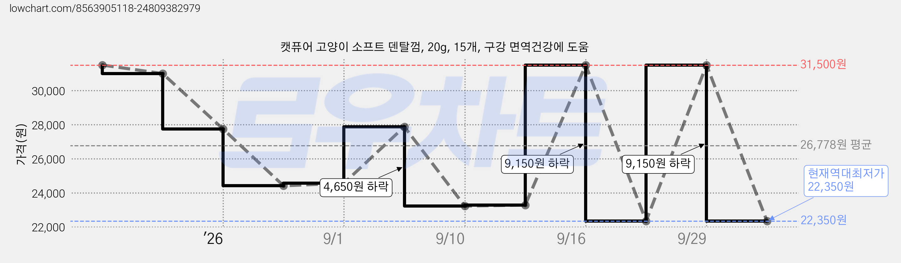 캣퓨어 고양이 소프트 덴탈껌, 20g, 15개, 구강 면역건강에 도움 가격 변동 차트, 현재가 22,350원, 역대최저가
