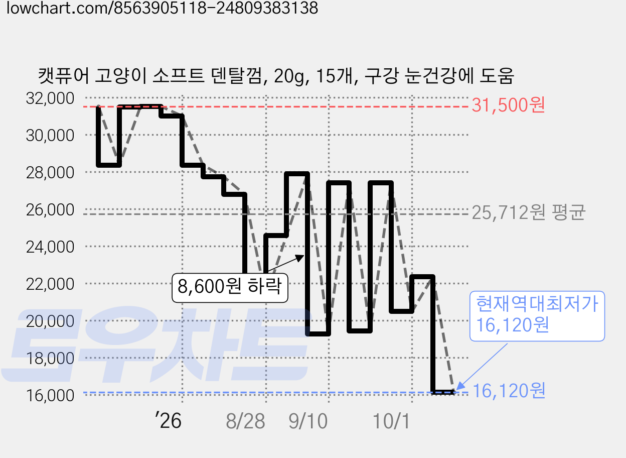 캣퓨어 고양이 소프트 덴탈껌, 20g, 15개, 구강 눈건강에 도움 가격 변동 차트, 현재가 16,120원, 역대최저가