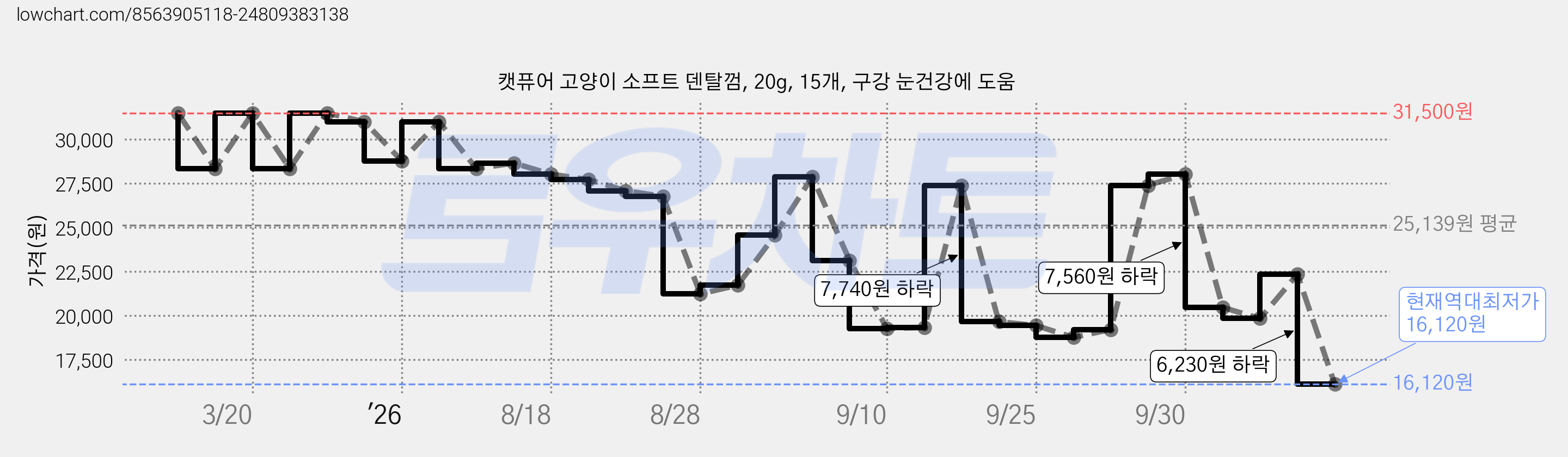 캣퓨어 고양이 소프트 덴탈껌, 20g, 15개, 구강 눈건강에 도움 가격 변동 차트, 현재가 16,120원, 역대최저가