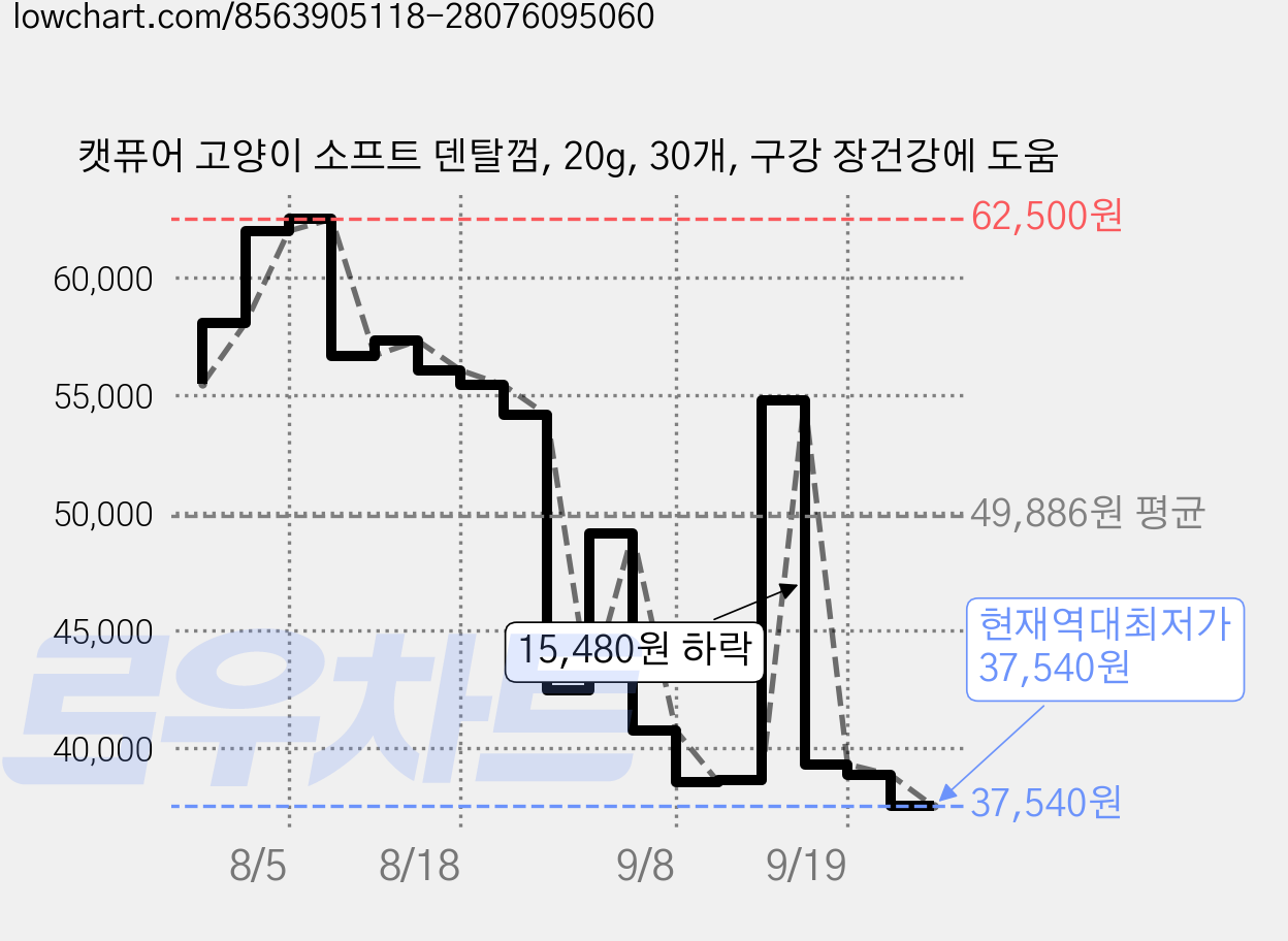 캣퓨어 고양이 소프트 덴탈껌, 20g, 30개, 구강 장건강에 도움 가격 변동 차트, 현재가 37,540원, 역대최저가