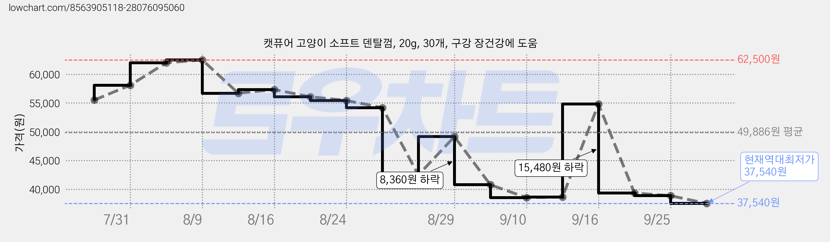 캣퓨어 고양이 소프트 덴탈껌, 20g, 30개, 구강 장건강에 도움 가격 변동 차트, 현재가 37,540원, 역대최저가
