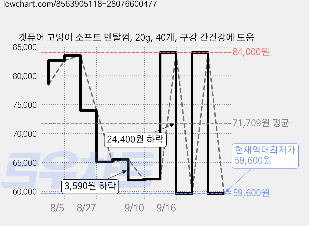 캣퓨어 고양이 소프트 덴탈껌, 20g, 40개, 구강 간건강에 도움 가격 변동 차트, 현재가 59,600원, 역대최저가