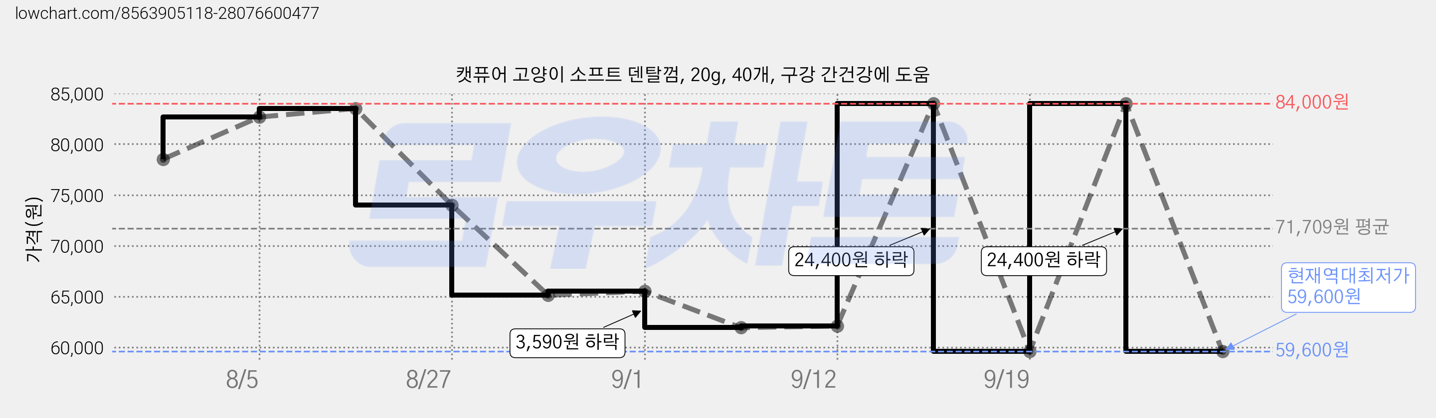 캣퓨어 고양이 소프트 덴탈껌, 20g, 40개, 구강 간건강에 도움 가격 변동 차트, 현재가 59,600원, 역대최저가