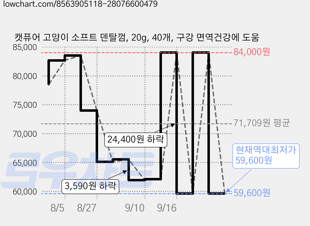 캣퓨어 고양이 소프트 덴탈껌, 20g, 40개, 구강 면역건강에 도움 가격 변동 차트, 현재가 59,600원, 역대최저가