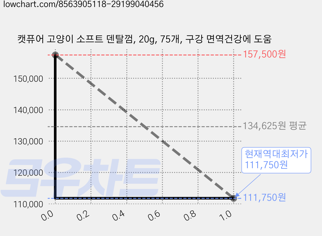 캣퓨어 고양이 소프트 덴탈껌, 20g, 75개, 구강 면역건강에 도움 가격 변동 차트, 현재가 111,750원, 역대최저가