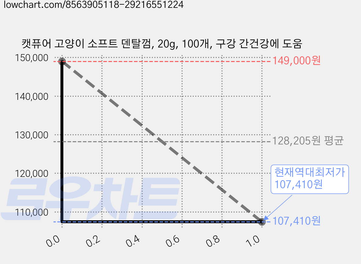 캣퓨어 고양이 소프트 덴탈껌, 20g, 100개, 구강 간건강에 도움 가격 변동 차트, 현재가 107,410원, 역대최저가