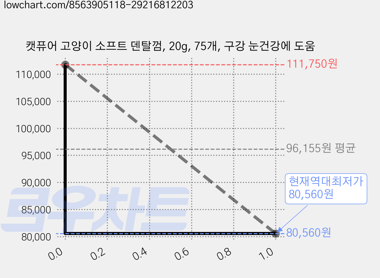 캣퓨어 고양이 소프트 덴탈껌, 20g, 75개, 구강 눈건강에 도움 가격 변동 차트, 현재가 80,560원, 역대최저가