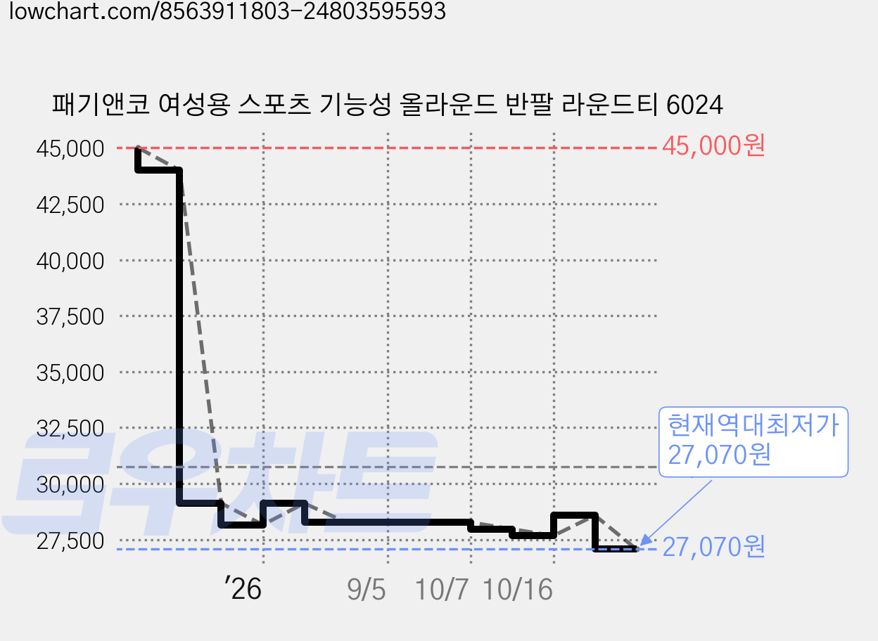 패기앤코 여성용 스포츠 기능성 올라운드 반팔 라운드티 6024 가격 변동 차트, 현재가 27,070원, 역대최저가