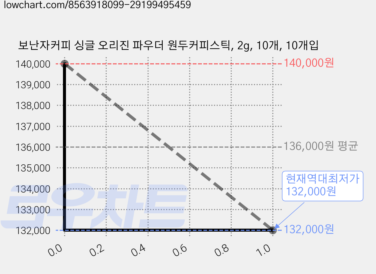 보난자커피 싱글 오리진 파우더 원두커피스틱, 2g, 10개, 10개입 가격 변동 차트, 현재가 132,000원, 역대최저가