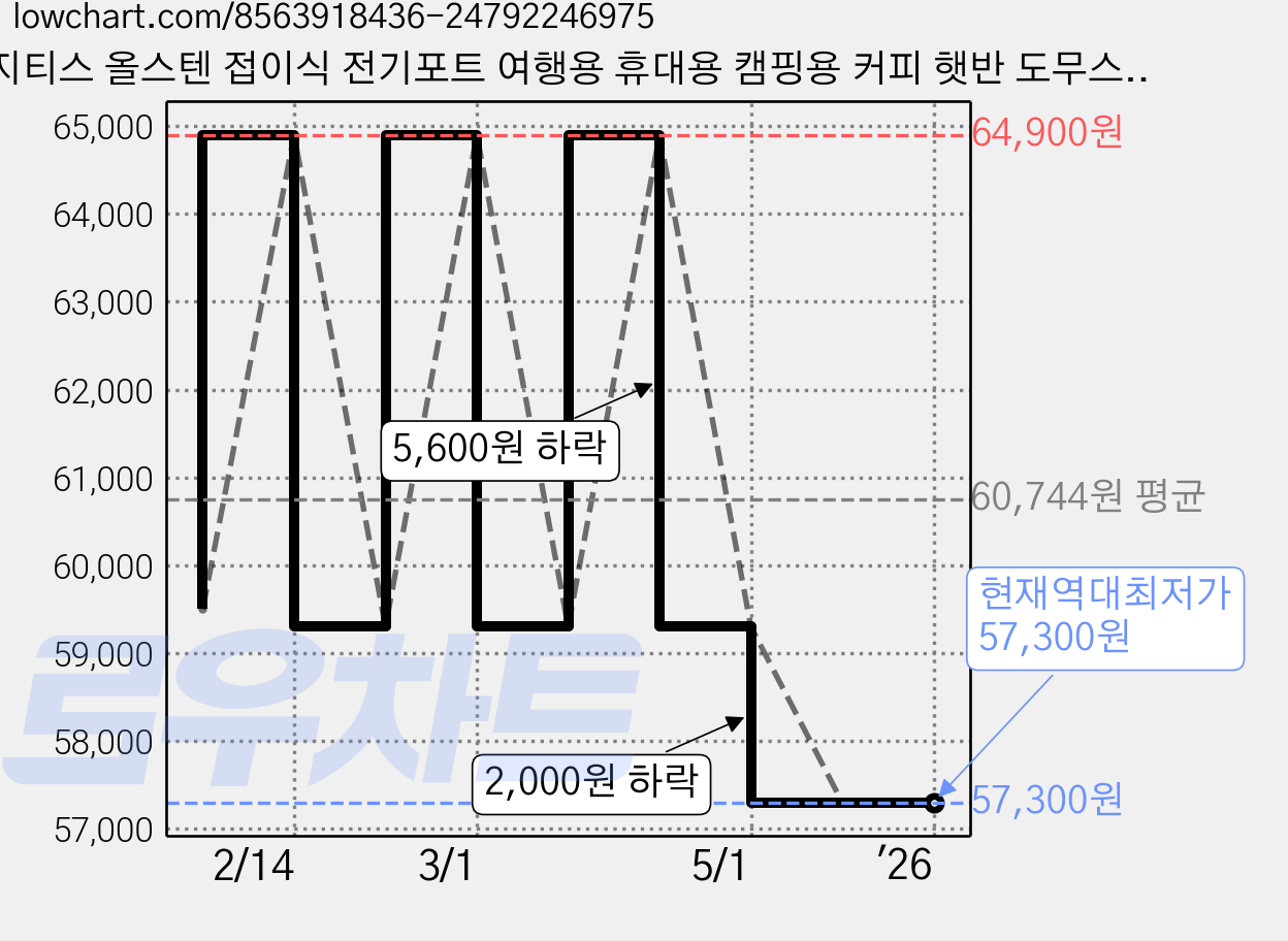 지티스 올스텐 접이식 전기포트 여행용 휴대용 캠핑용 커피 햇반 도무스, 슈가 핑크 가격 변동 차트, 현재가 57,300원, 역대최저가