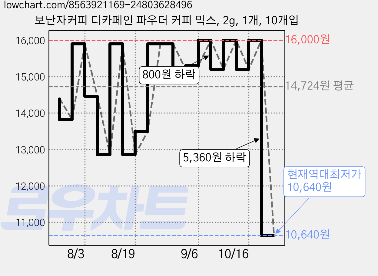 보난자커피 디카페인 파우더 커피 믹스, 2g, 1개, 10개입 가격 변동 차트, 현재가 10,640원, 역대최저가