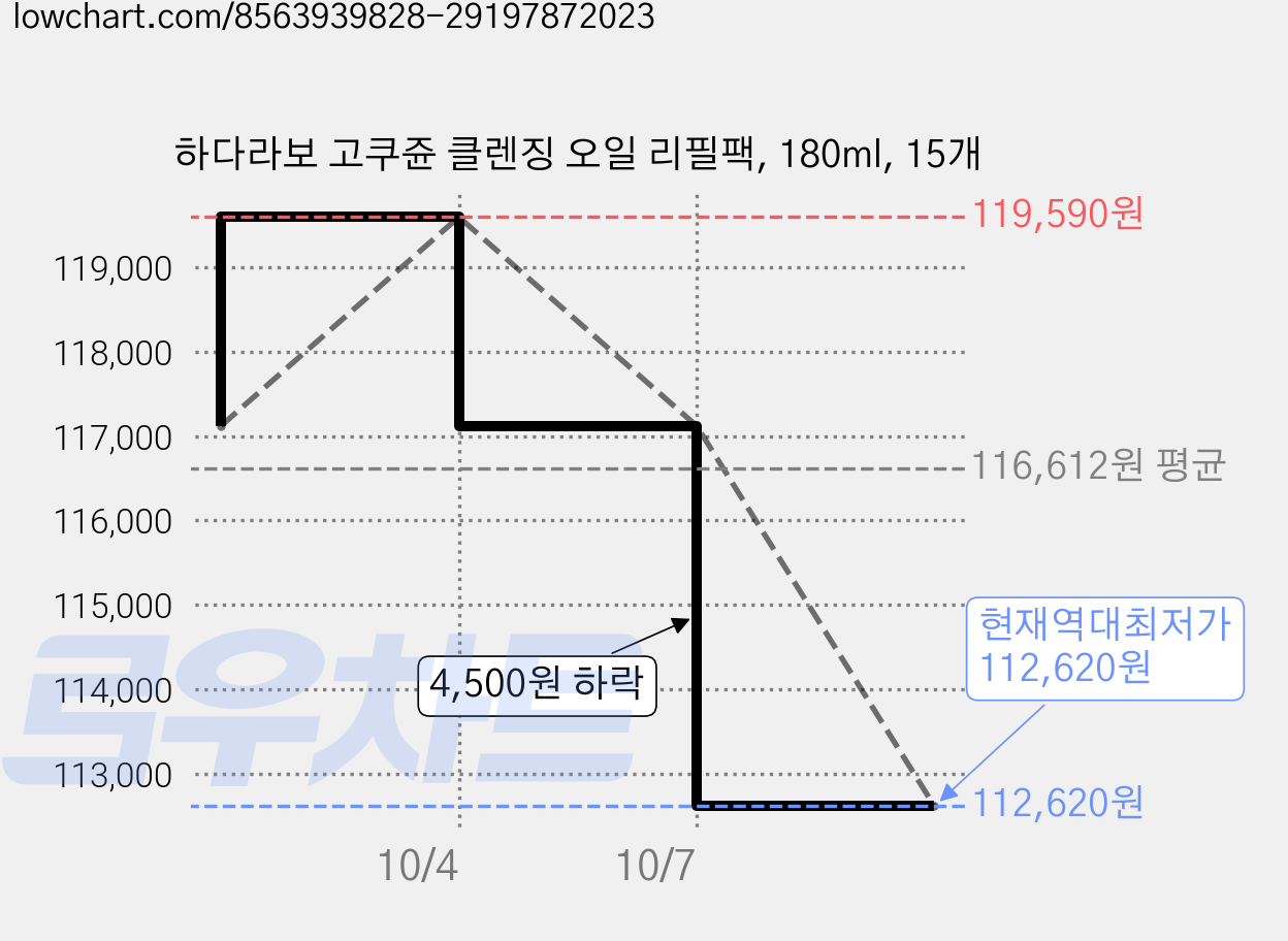 하다라보 고쿠쥰 클렌징 오일 리필팩, 180ml, 15개 가격 변동 차트, 현재가 112,620원, 역대최저가