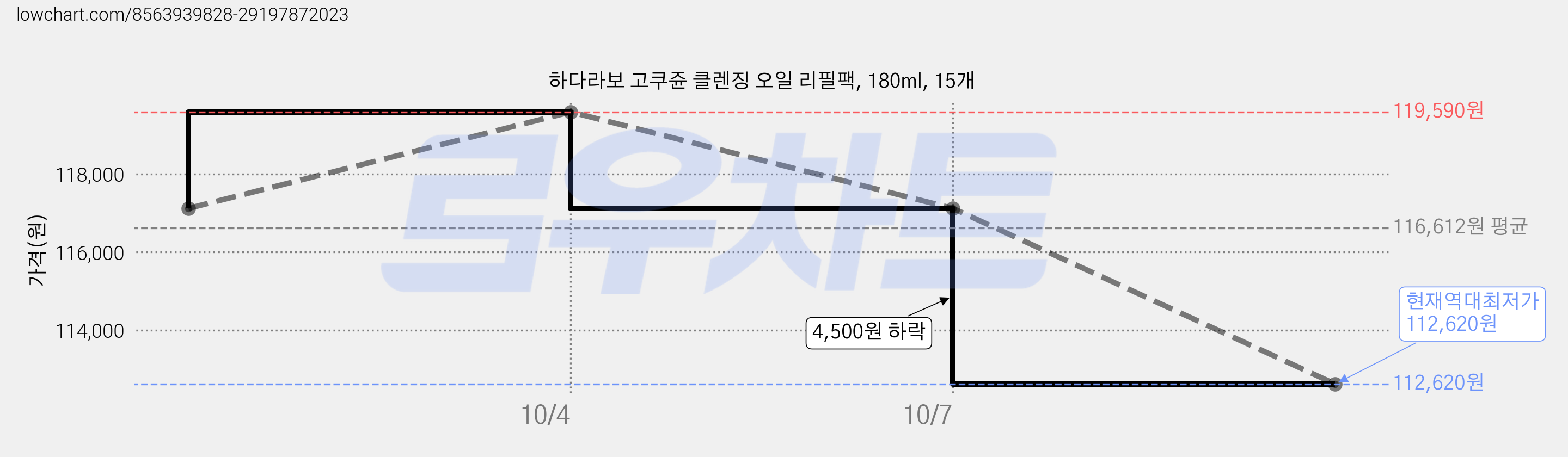 하다라보 고쿠쥰 클렌징 오일 리필팩, 180ml, 15개 가격 변동 차트, 현재가 112,620원, 역대최저가