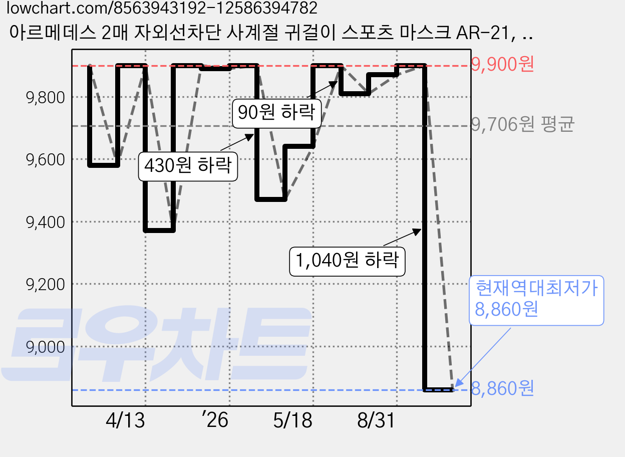아르메데스 2매 자외선차단 사계절 귀걸이 스포츠 마스크 AR-21, 블랙 + 화이트, 2개 가격 변동 차트, 현재가 8,860원, 역대최저가