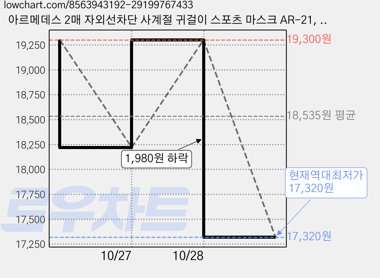 아르메데스 2매 자외선차단 사계절 귀걸이 스포츠 마스크 AR-21, 블랙 + 네이비, 4개 가격 변동 차트, 현재가 17,320원, 역대최저가