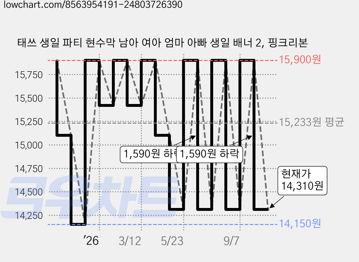 태쓰 생일 파티 현수막 남아 여아 엄마 아빠 생일 배너 2, 핑크리본 가격 변동 차트, 현재가 14,310원, 관측 최저가 14,150원