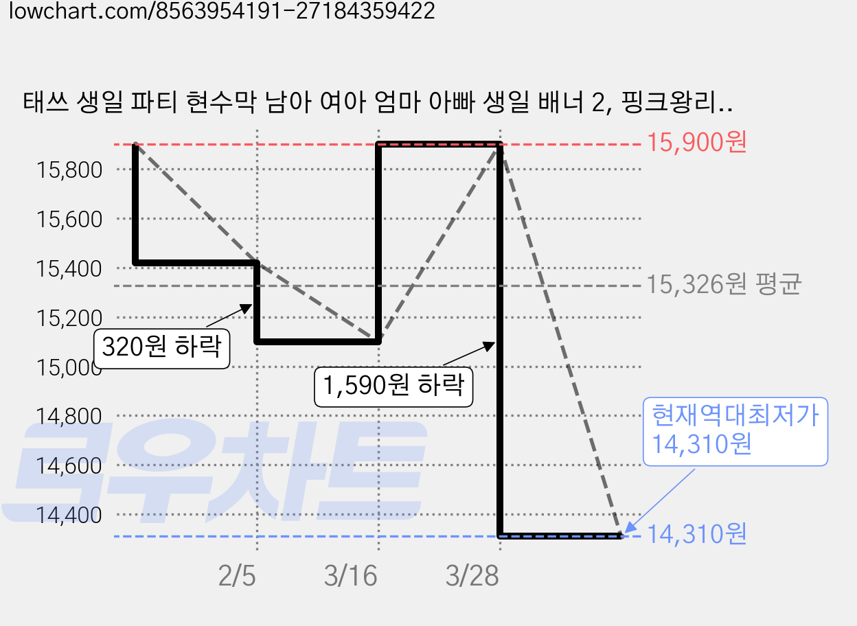 태쓰 생일 파티 현수막 남아 여아 엄마 아빠 생일 배너 2, 핑크왕리본 가격 변동 차트, 현재가 14,310원, 역대최저가