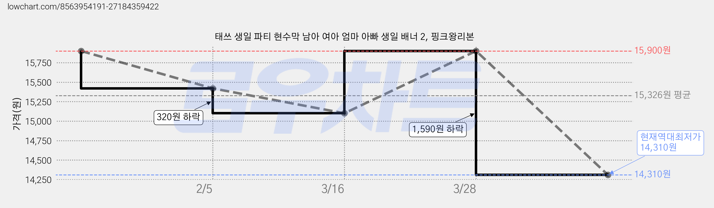 태쓰 생일 파티 현수막 남아 여아 엄마 아빠 생일 배너 2, 핑크왕리본 가격 변동 차트, 현재가 14,310원, 역대최저가