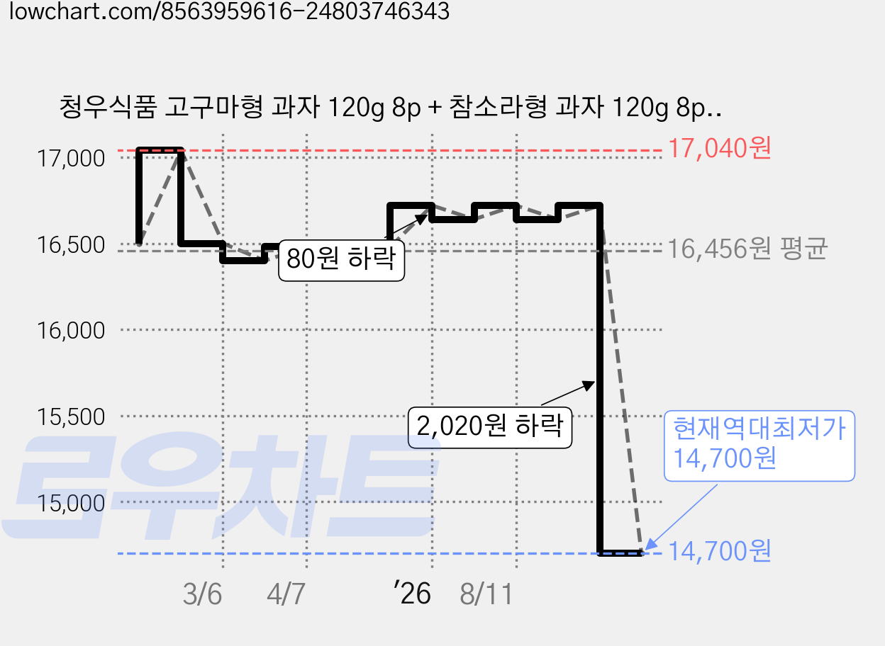 청우식품 고구마형 과자 120g 8p + 참소라형 과자 120g 8p, 1세트 가격 변동 차트, 현재가 14,700원, 역대최저가
