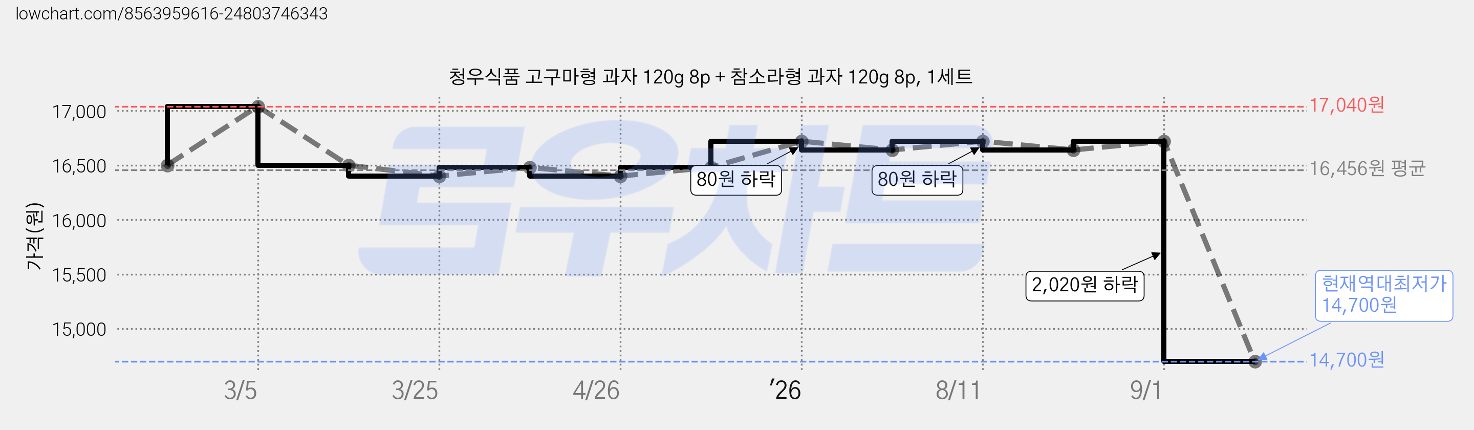 청우식품 고구마형 과자 120g 8p + 참소라형 과자 120g 8p, 1세트 가격 변동 차트, 현재가 14,700원, 역대최저가