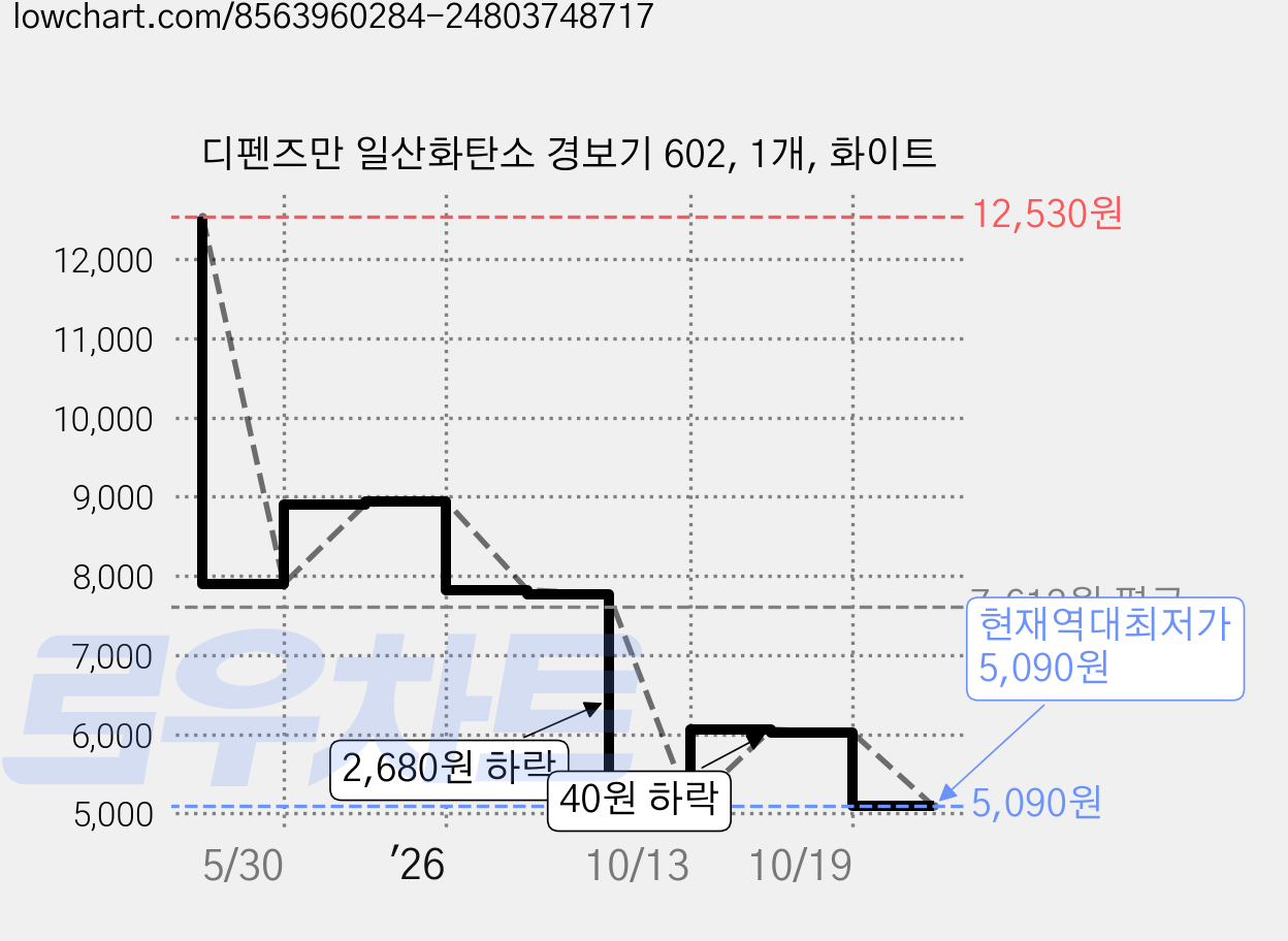디펜즈만 일산화탄소 경보기 602, 1개, 화이트 가격 변동 차트, 현재가 5,090원, 역대최저가