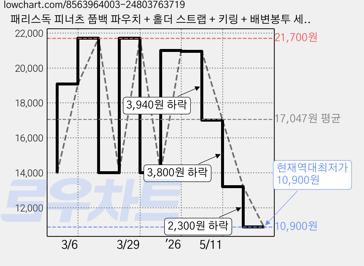 패리스독 피너츠 풉백 파우치 + 홀더 스트랩 + 키링 + 배변봉투 세트, 그린, 1세트 가격 변동 차트, 현재가 10,900원, 역대최저가