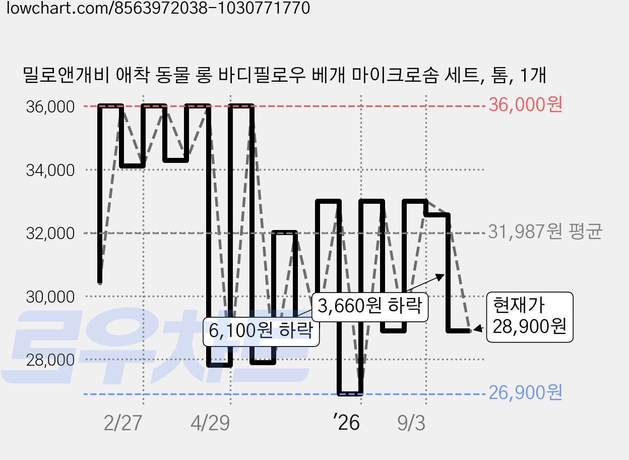 밀로앤개비 애착 동물 롱 바디필로우 베개 마이크로솜 세트, 톰, 1개 가격 변동 차트, 현재가 28,900원, 관측 최저가 26,900원