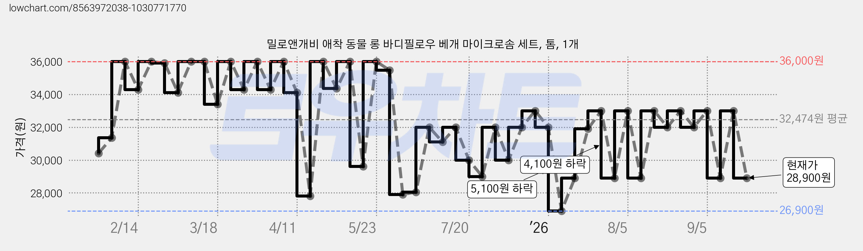 밀로앤개비 애착 동물 롱 바디필로우 베개 마이크로솜 세트, 톰, 1개 가격 변동 차트, 현재가 28,900원, 관측 최저가 26,900원