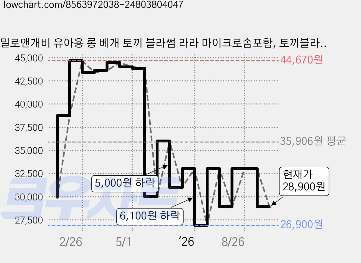밀로앤개비 유아용 롱 베개 토끼 블라썸 라라 마이크로솜포함, 토끼블라썸라라, 1개 가격 변동 차트, 현재가 28,900원, 관측 최저가 26,900원