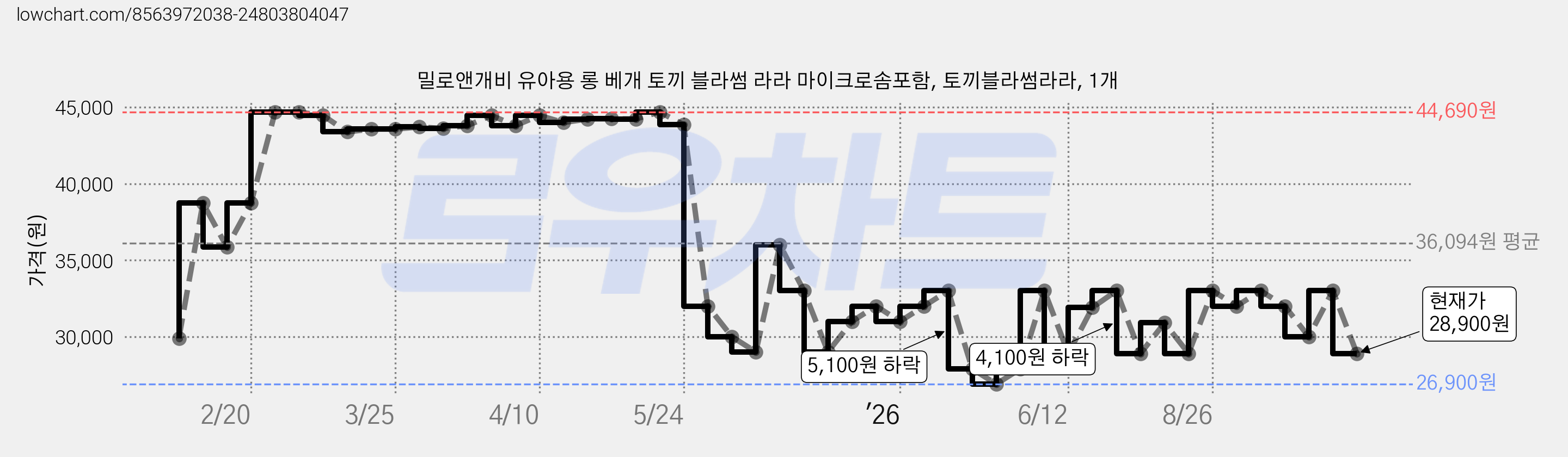 밀로앤개비 유아용 롱 베개 토끼 블라썸 라라 마이크로솜포함, 토끼블라썸라라, 1개 가격 변동 차트, 현재가 28,900원, 관측 최저가 26,900원
