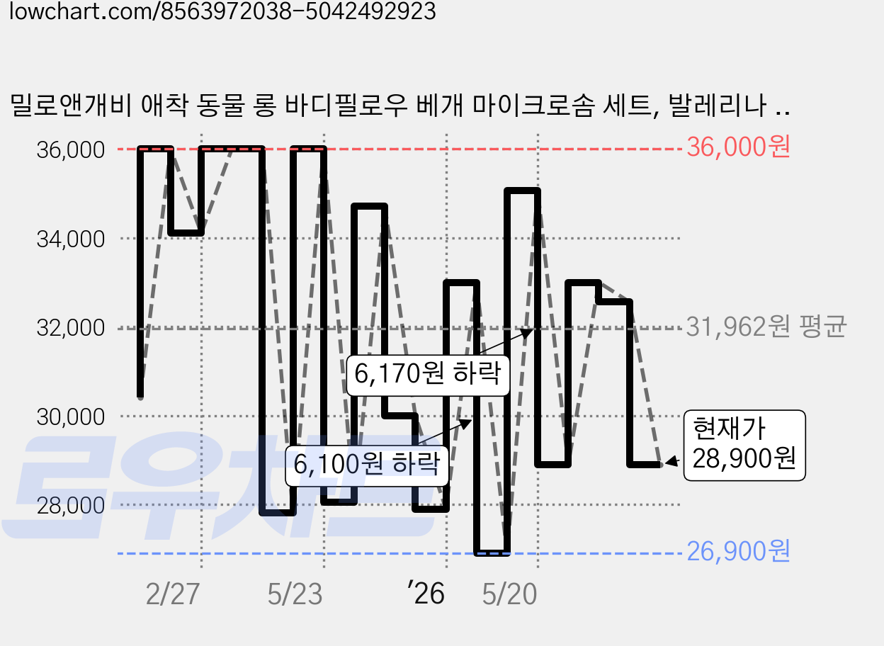 밀로앤개비 애착 동물 롱 바디필로우 베개 마이크로솜 세트, 발레리나 로라, 1개 가격 변동 차트, 현재가 28,900원, 관측 최저가 26,900원
