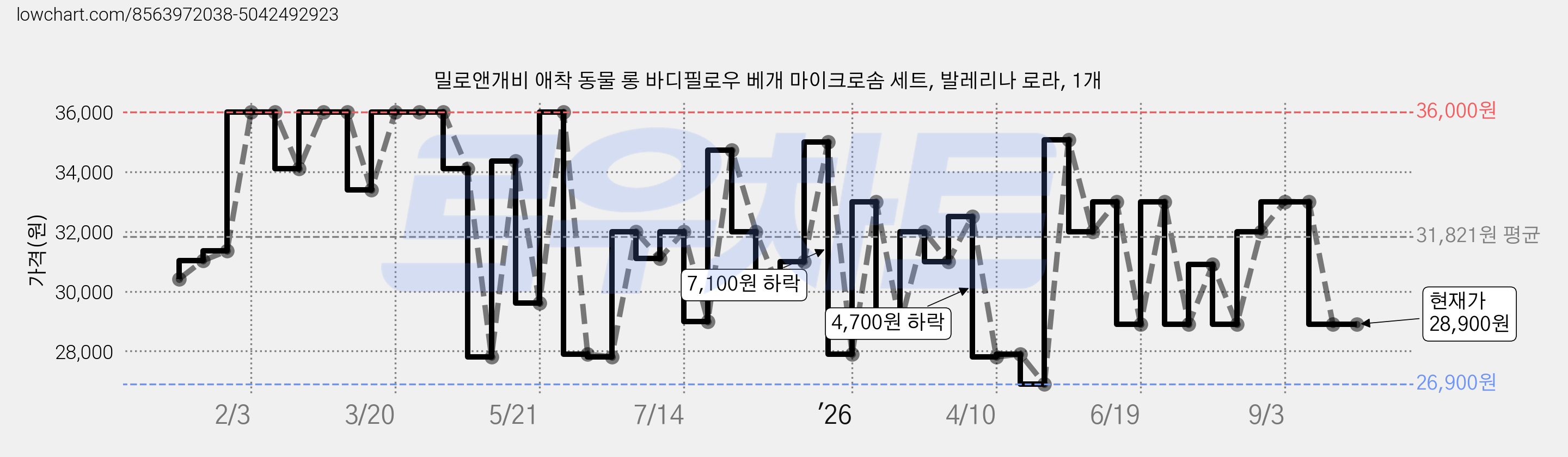밀로앤개비 애착 동물 롱 바디필로우 베개 마이크로솜 세트, 발레리나 로라, 1개 가격 변동 차트, 현재가 28,900원, 관측 최저가 26,900원