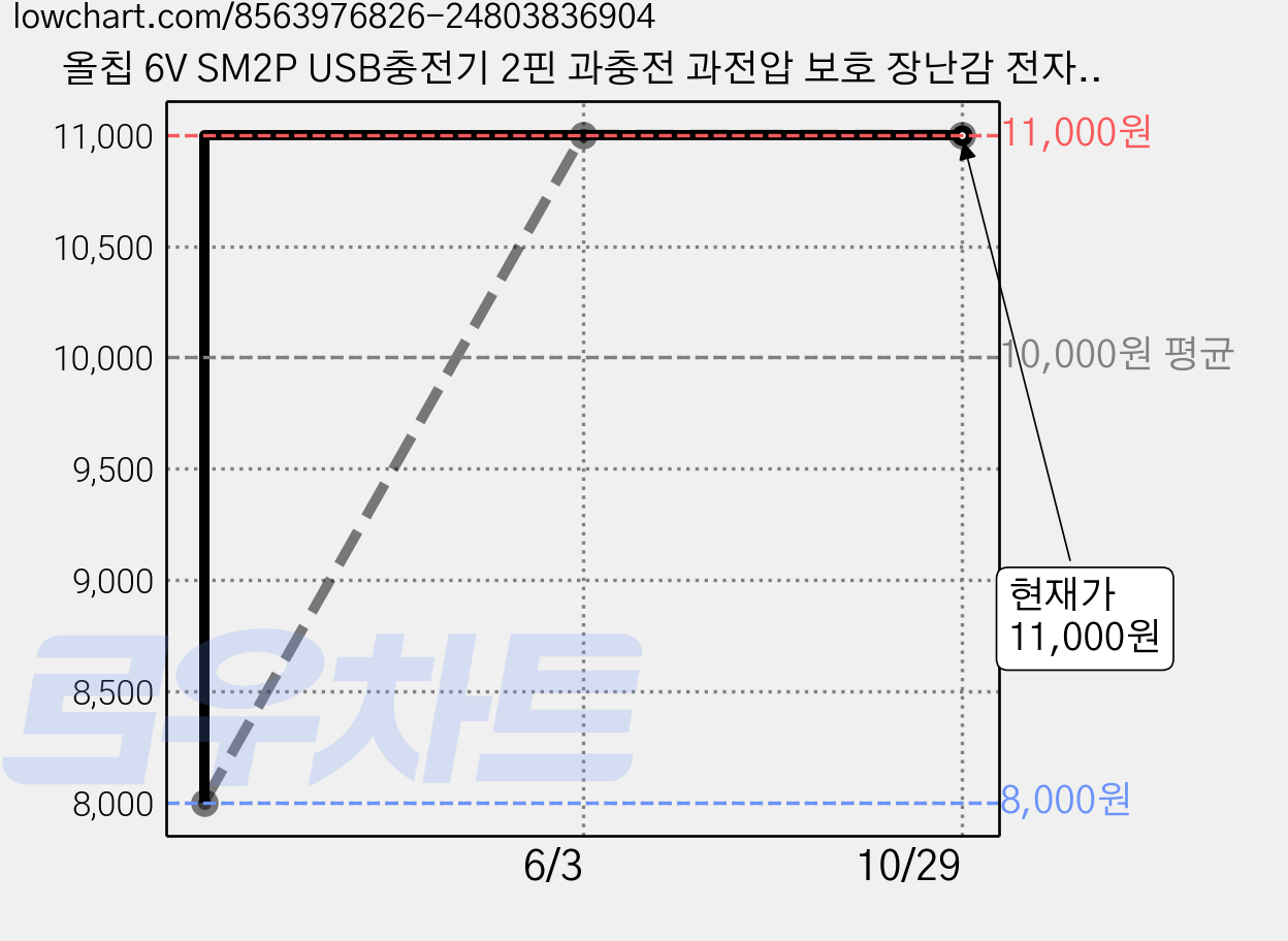 올칩 6V SM2P USB충전기 2핀 과충전 과전압 보호 장난감 전자기기 RC카 드론 보트 호환 케이블 리튬 배터리용 18650, 1개, (SM-2P) 6v USB충전기(블랙) 가격 변동 차트, 현재가 11,000원, 관측 최저가 8,000원