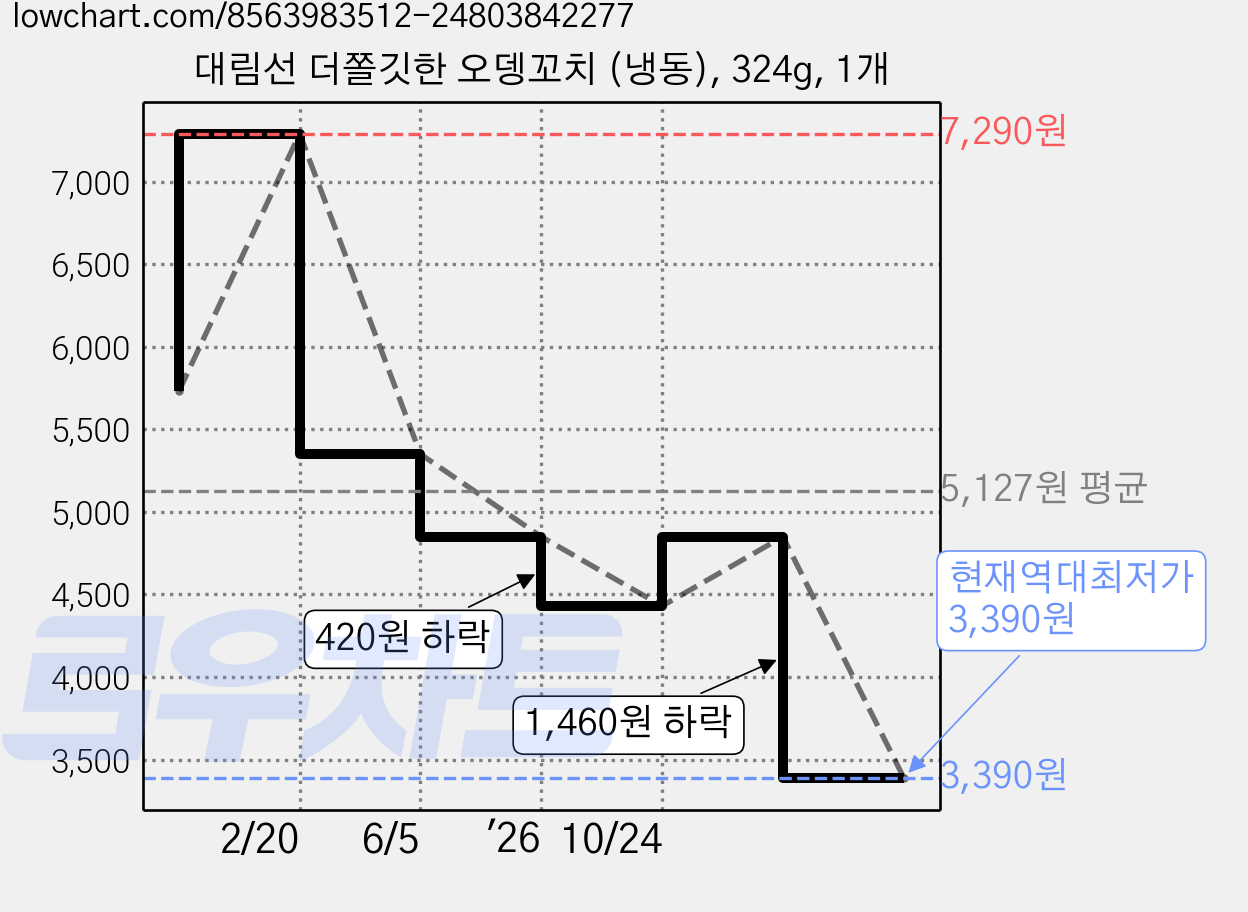 대림선 더쫄깃한 오뎅꼬치 (냉동), 324g, 1개 가격 변동 차트, 현재가 3,390원, 역대최저가