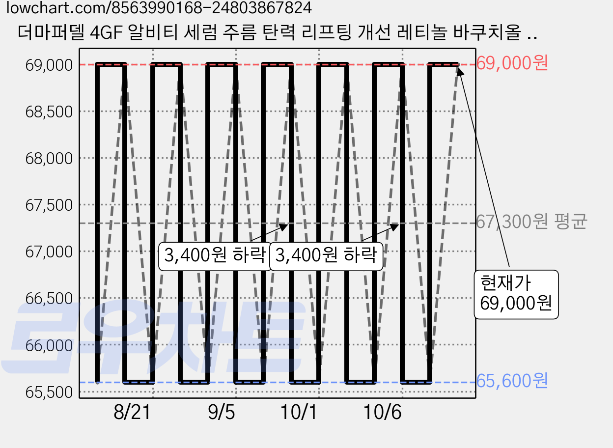 더마퍼델 4GF 알비티 세럼 주름 탄력 리프팅 개선 레티놀 바쿠치올 토코페롤 이마 눈밑 RBT, 2개, 30ml 가격 변동 차트, 현재가 69,000원, 관측 최저가 65,600원