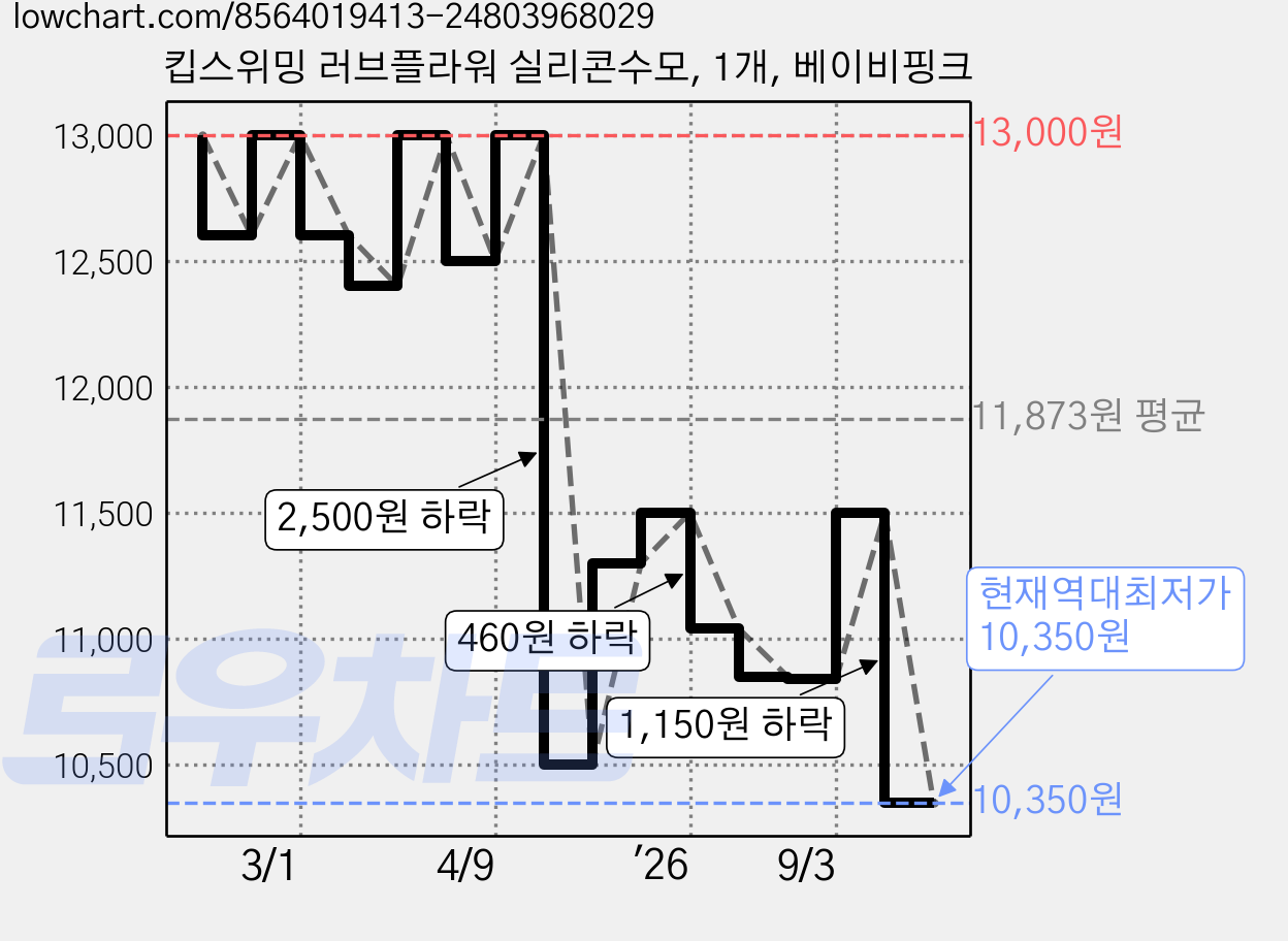 킵스위밍 러브플라워 실리콘수모, 1개, 베이비핑크 가격 변동 차트, 현재가 10,350원, 역대최저가