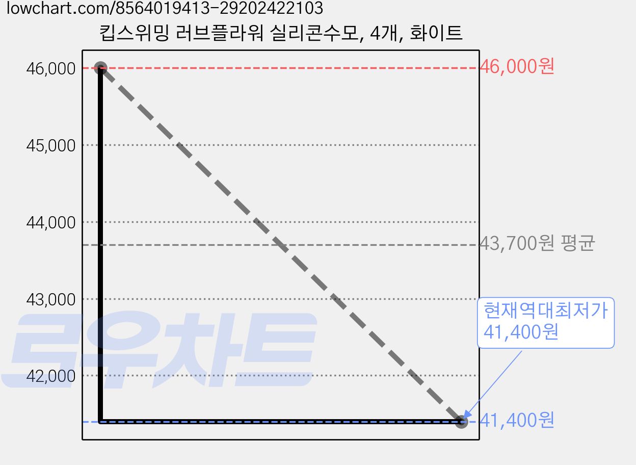 킵스위밍 러브플라워 실리콘수모, 4개, 화이트 가격 변동 차트, 현재가 41,400원, 역대최저가