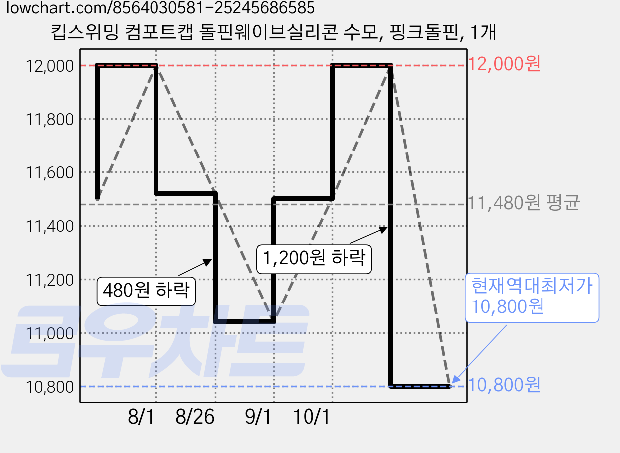 킵스위밍 컴포트캡 돌핀웨이브실리콘 수모, 핑크돌핀, 1개 가격 변동 차트, 현재가 10,800원, 역대최저가