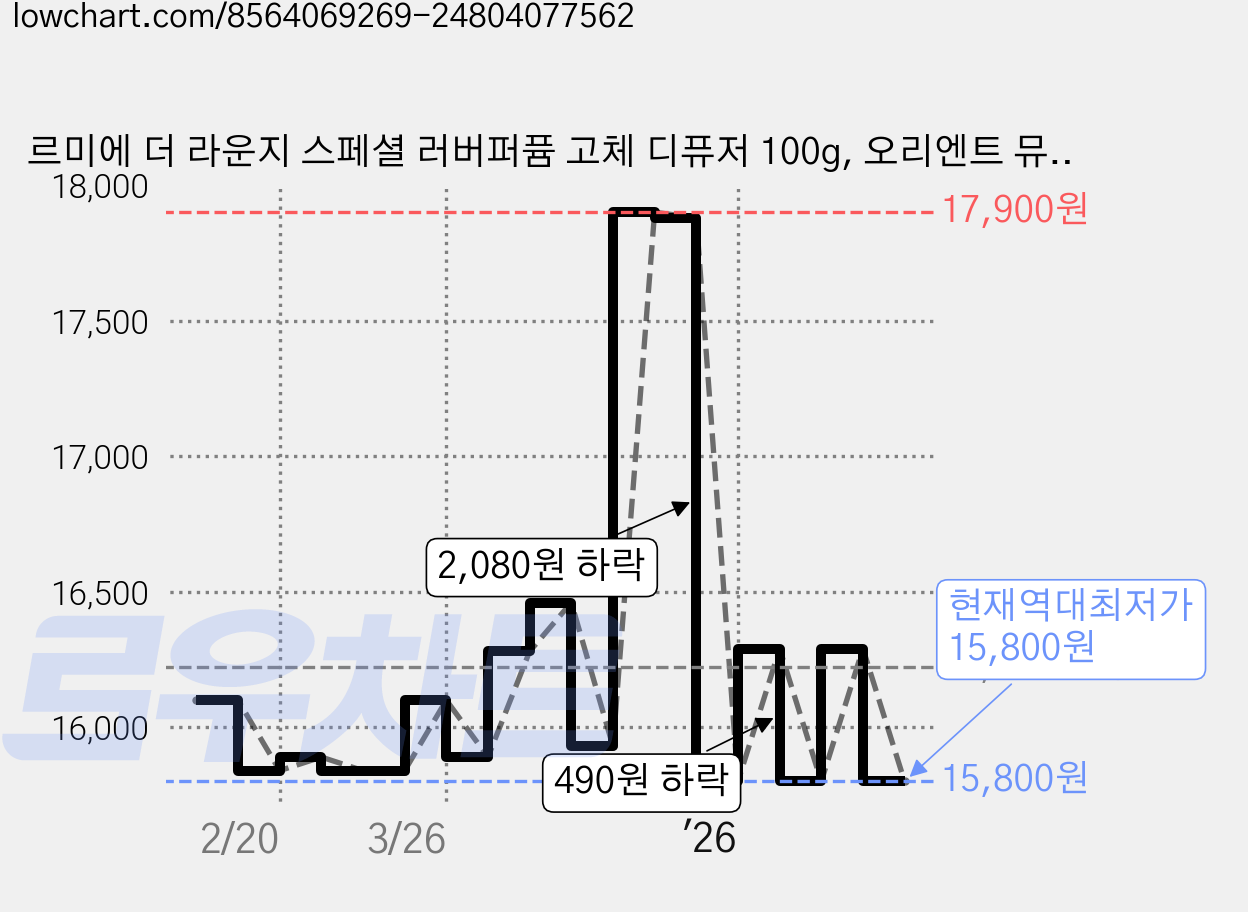 르미에 더 라운지 스페셜 러버퍼퓸 고체 디퓨저 100g, 오리엔트 뮤지엄 가격 변동 차트, 현재가 15,800원, 역대최저가