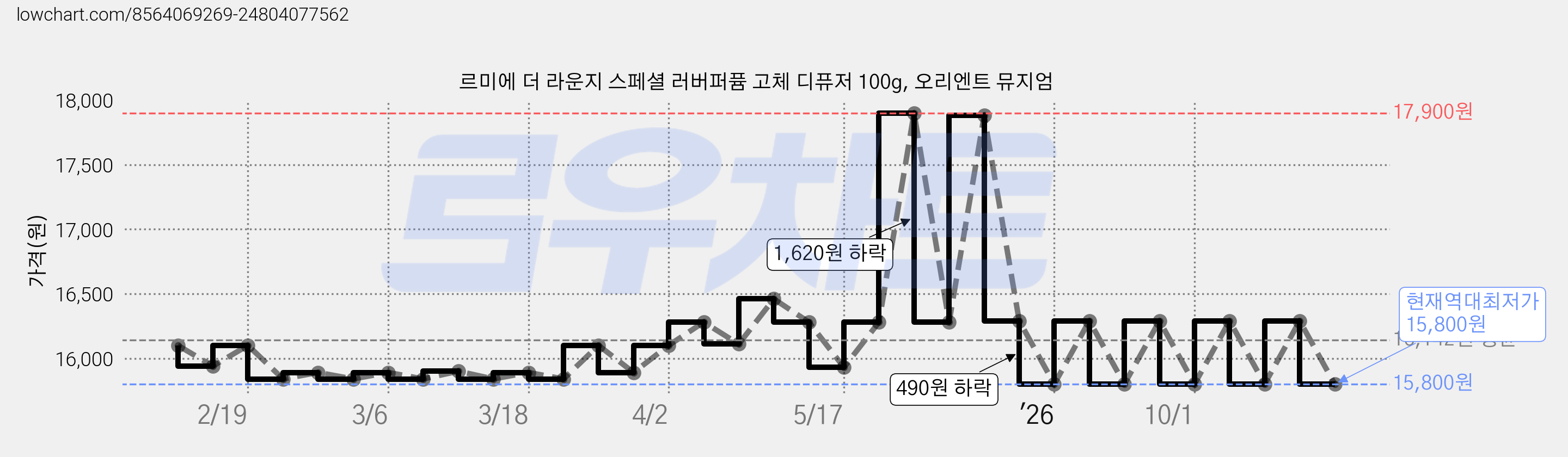 르미에 더 라운지 스페셜 러버퍼퓸 고체 디퓨저 100g, 오리엔트 뮤지엄 가격 변동 차트, 현재가 15,800원, 역대최저가