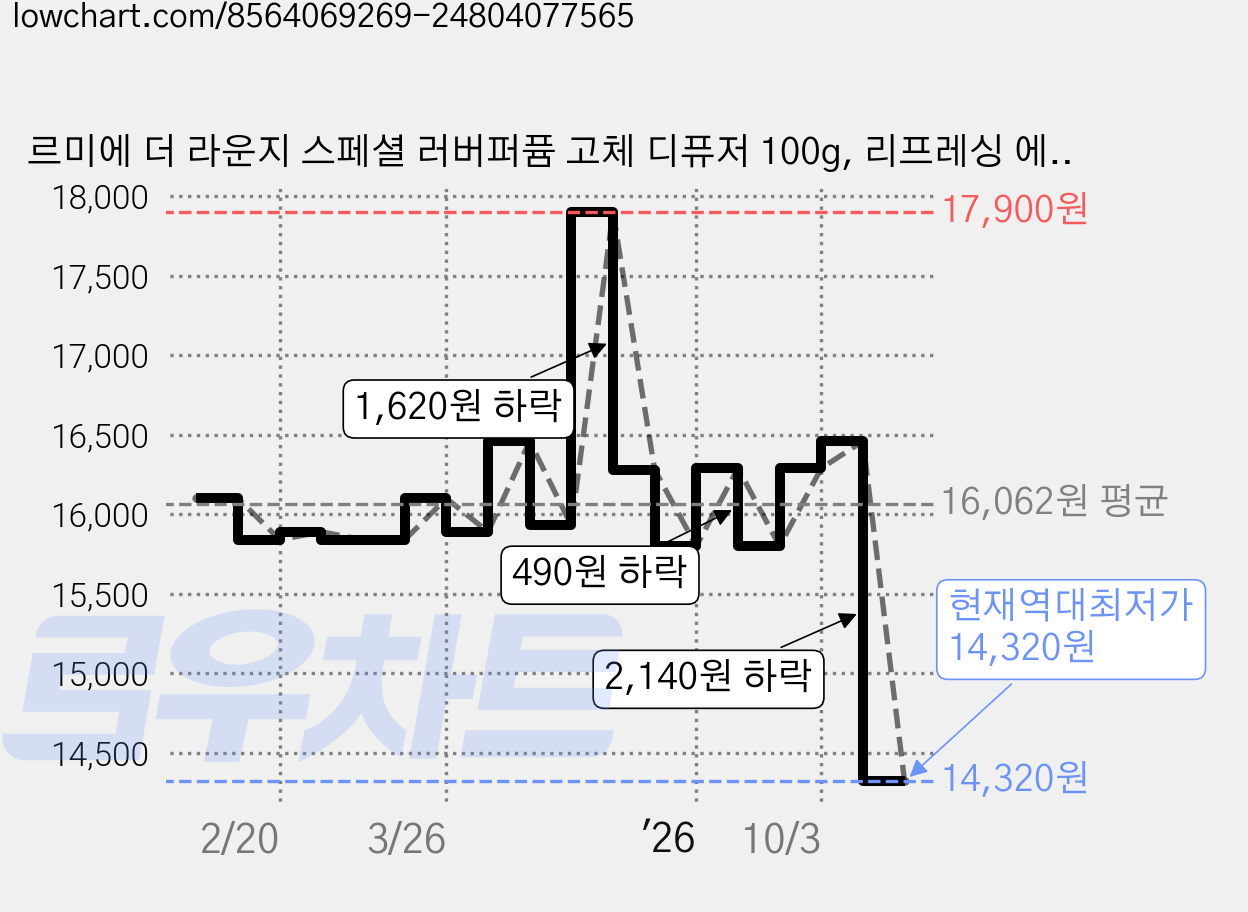 르미에 더 라운지 스페셜 러버퍼퓸 고체 디퓨저 100g, 리프레싱 에어 가격 변동 차트, 현재가 14,320원, 역대최저가