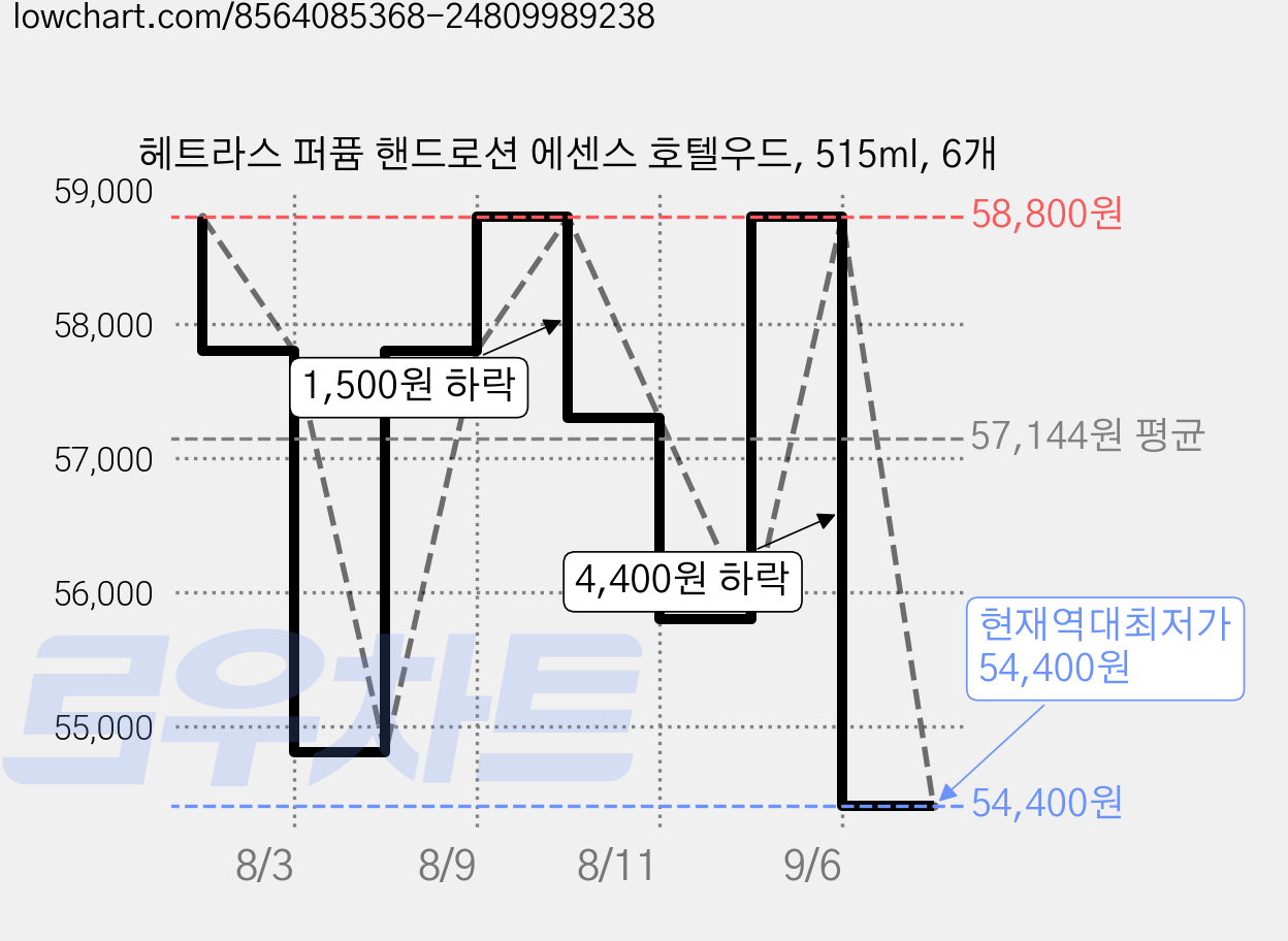 헤트라스 퍼퓸 핸드로션 에센스 호텔우드, 515ml, 6개 가격 변동 차트, 현재가 54,400원, 역대최저가