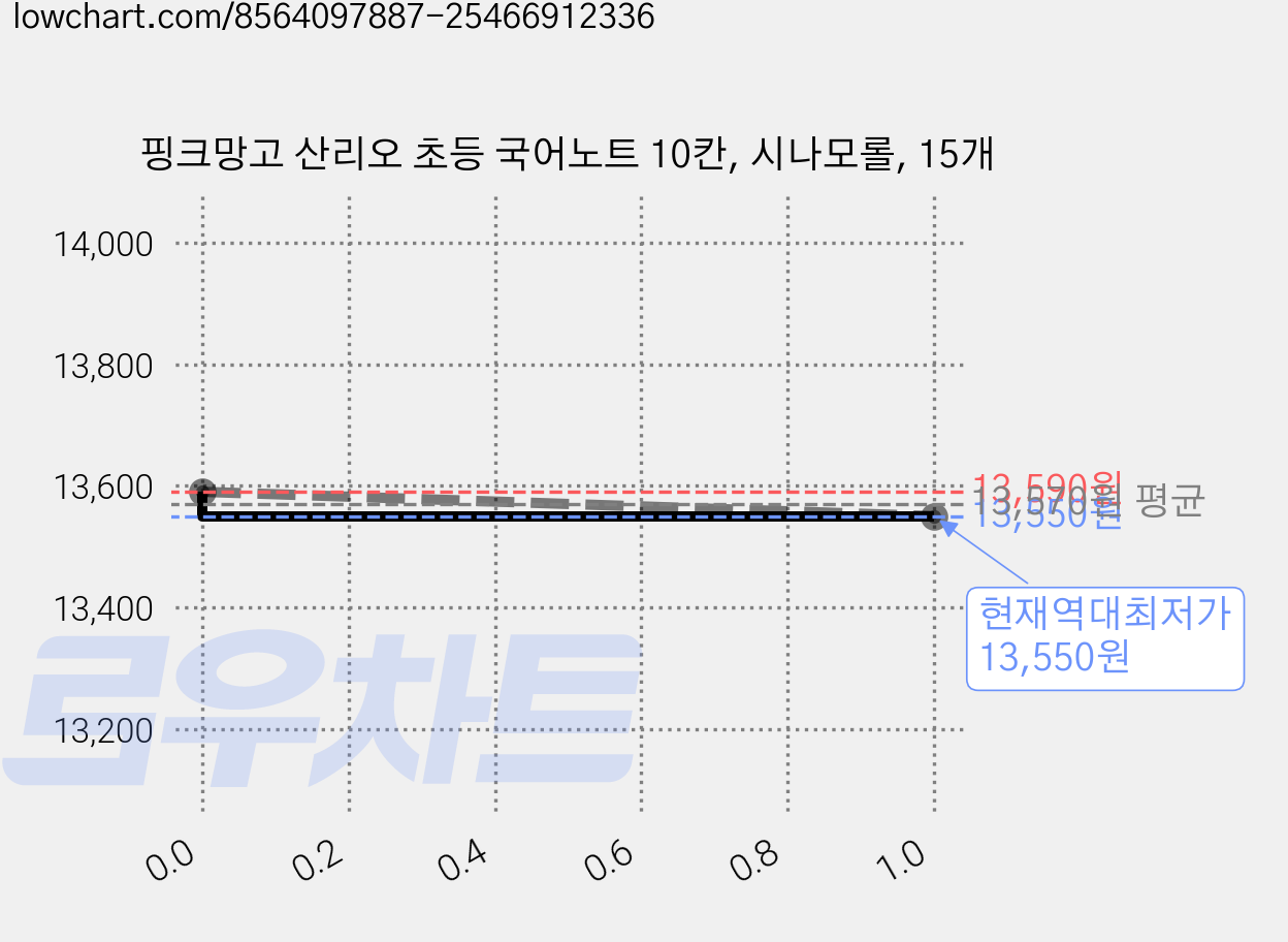 핑크망고 산리오 초등 국어노트 10칸, 시나모롤, 15개 가격 변동 차트, 현재가 13,550원, 역대최저가